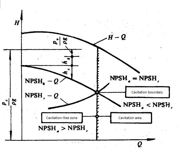 Introduction to Common Pump Terms: Pump Cavitation Theory